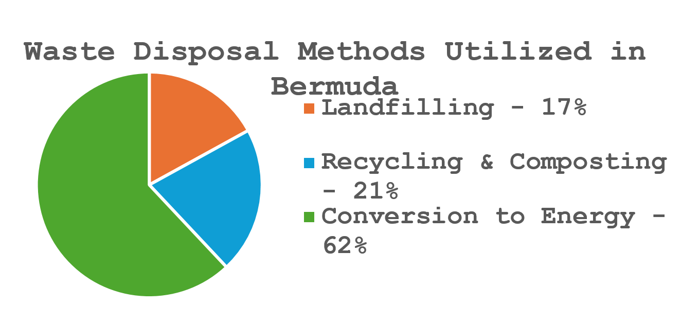 Waste Disposal Methods Utilized in Bermuda